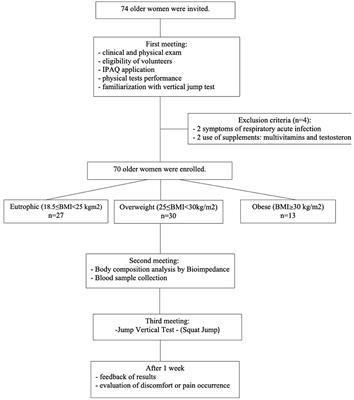 Association among inflammaging, body composition, physical activity, and physical function tests in physically active women